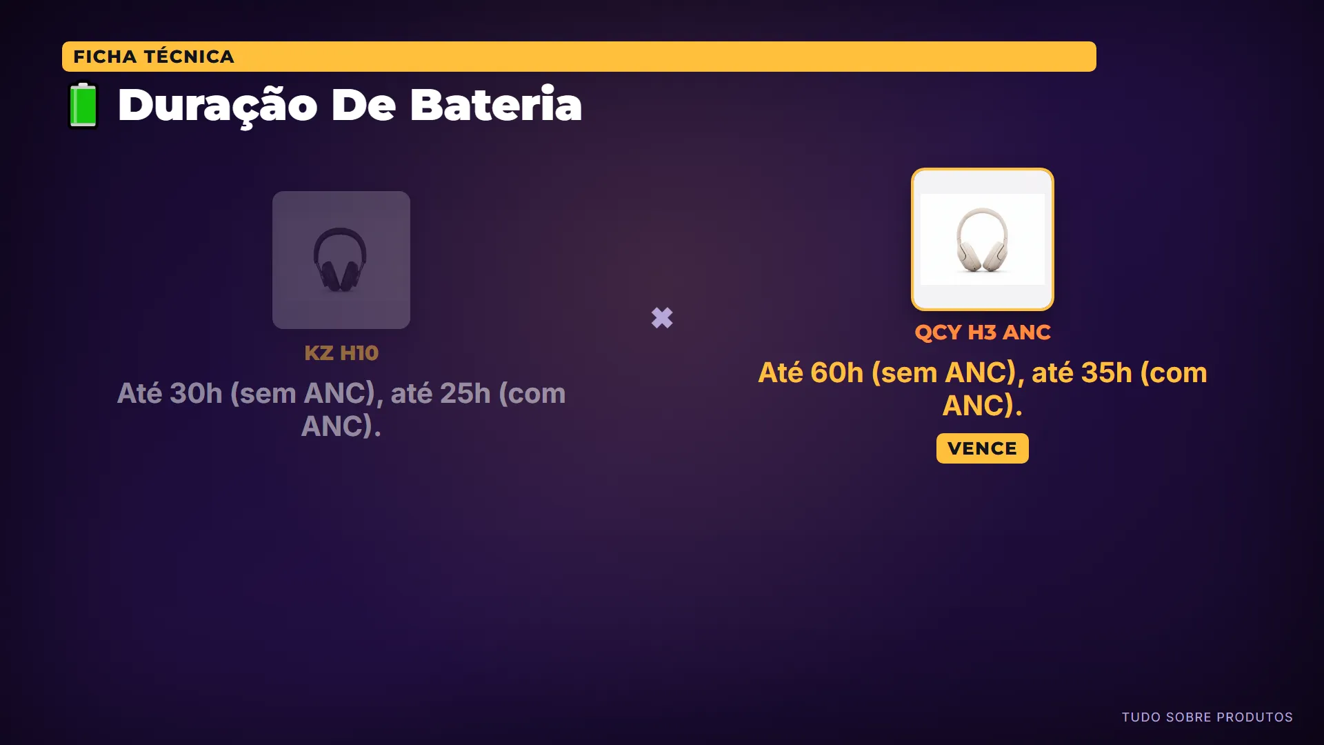 🔋 Duração De Bateria: Oferece o dobro de autonomia com ANC desligado (60 horas versus 30 horas) e 10 horas a mais com ANC ligado