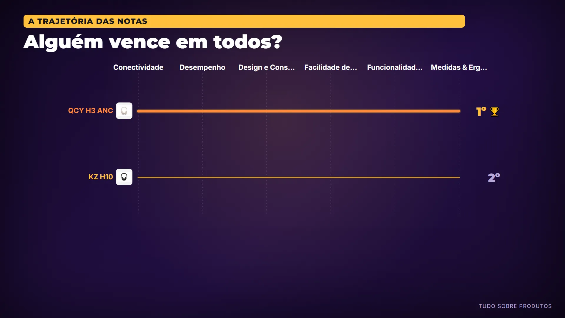 Alguém vence em todos?: E olha que as linhas nem se cruzam: o QCY H3 ANC fica por cima em todos os critérios, do primeiro ao último.