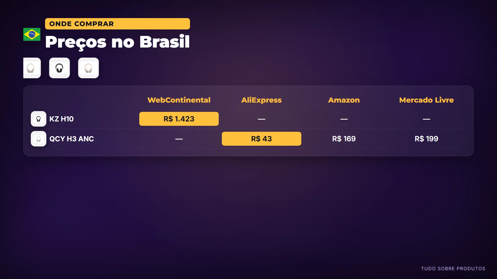 Preços no Brasil: Comprando no Brasil: o KZ H10 sai por 1.423 reais na WebContinental e o QCY H3 ANC por 43 reais na AliExpress.