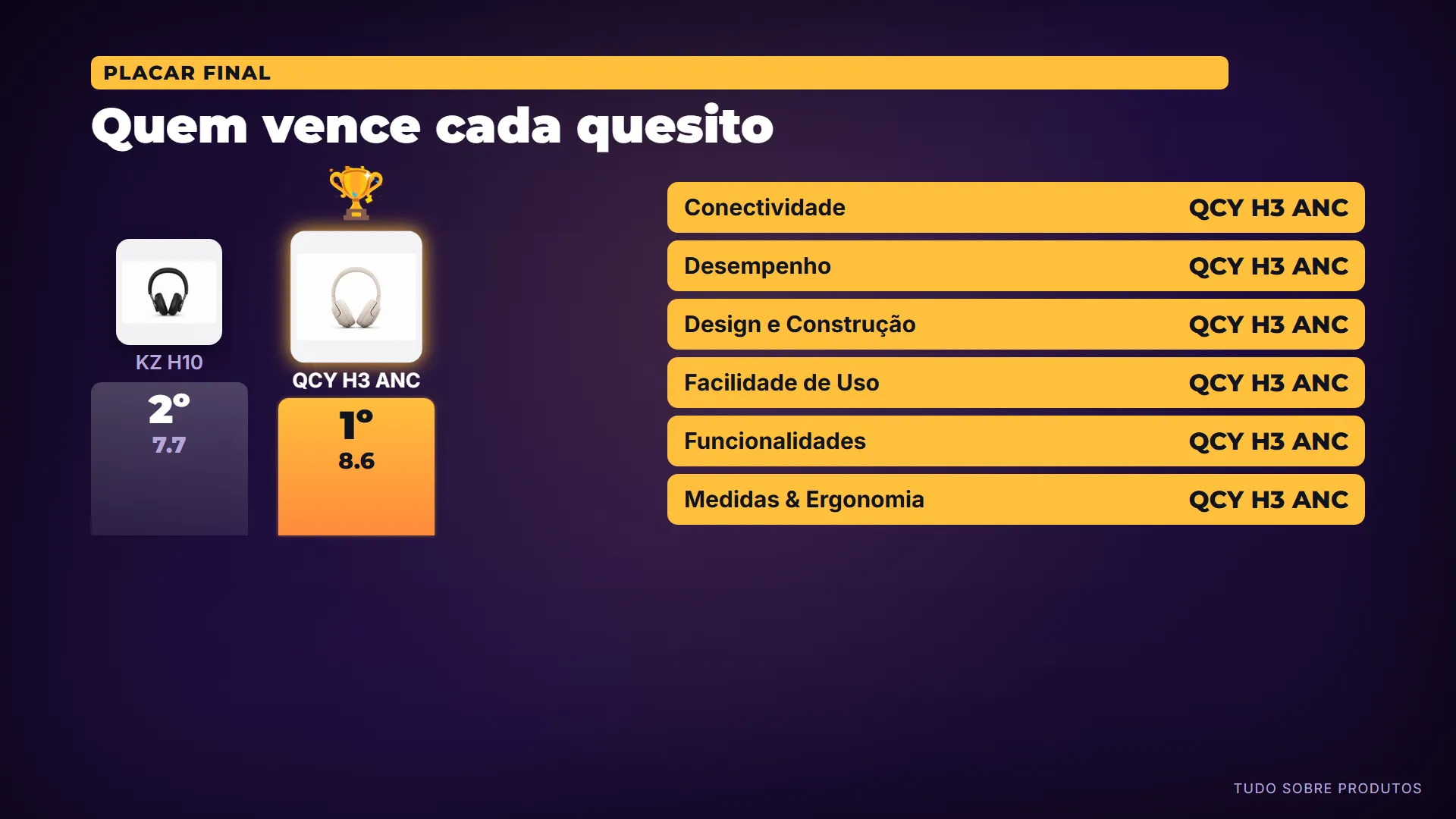 Quem vence cada quesito: Antes do veredito, o placar quesito a quesito.