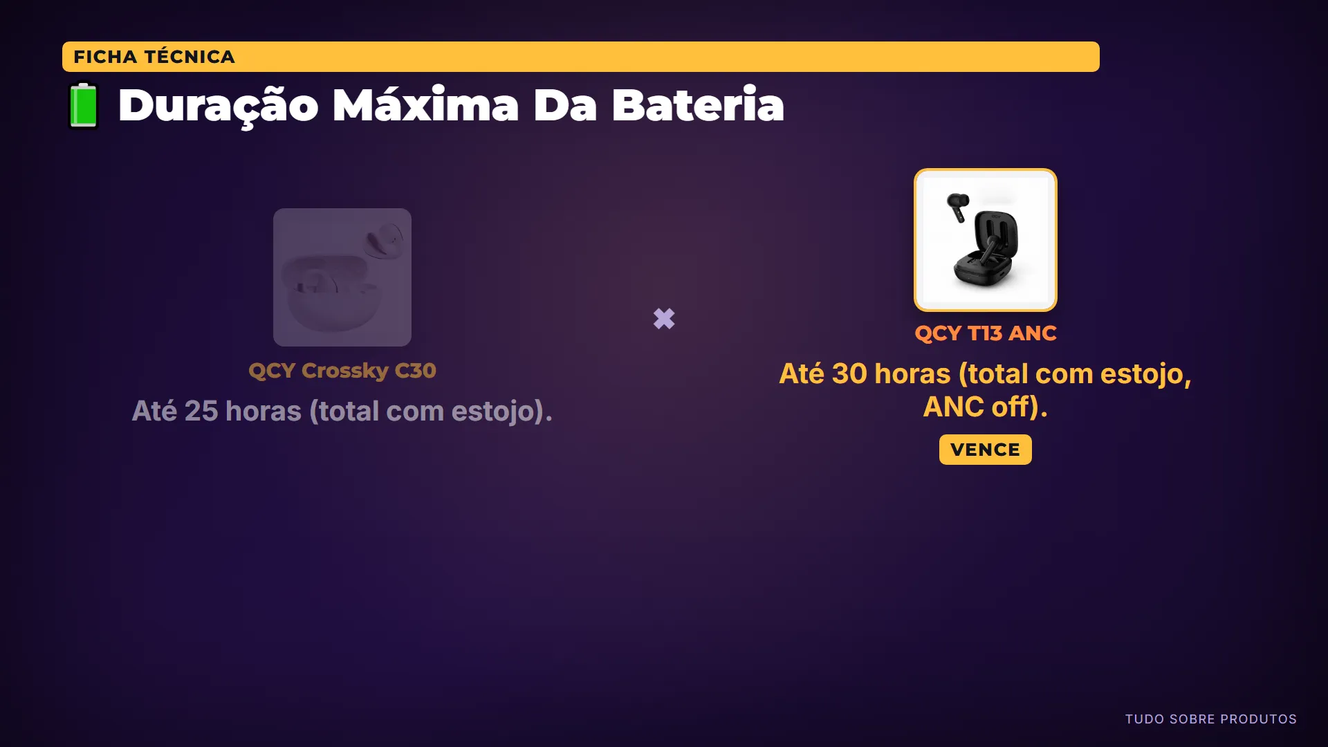 🔋 Duração Máxima Da Bateria: O T13 ANC oferece uma autonomia total superior, com até 30 horas de uso com o estojo, contra 25 horas do C30