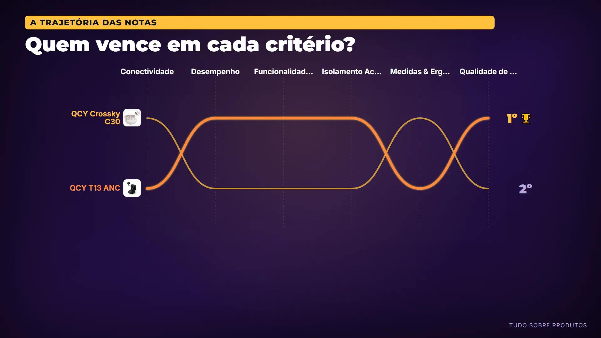 Quem vence em cada critério?: Olha a trajetória das notas: cada cruzamento das linhas é uma virada de vencedor.