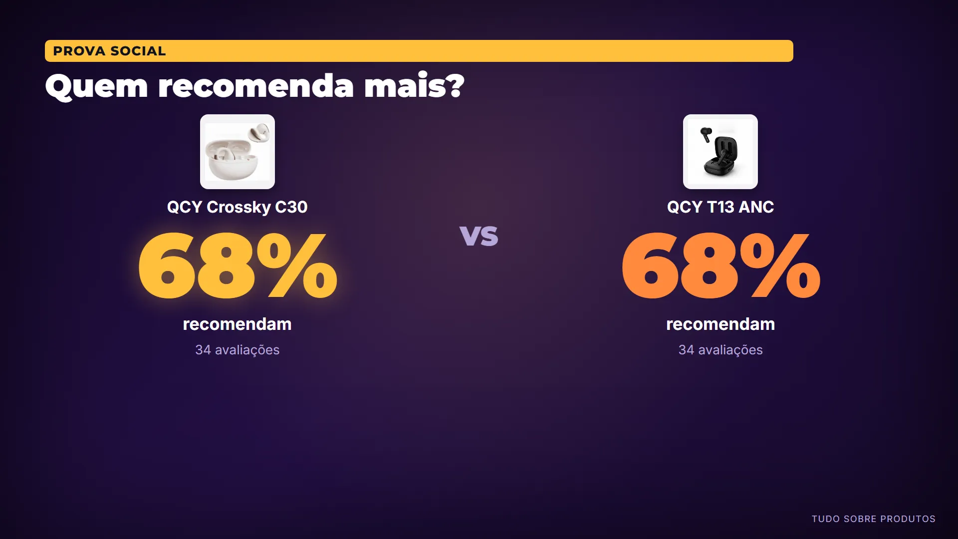 Quem recomenda mais?: Na aprovação dos donos, empate técnico: 68% recomendam os dois.