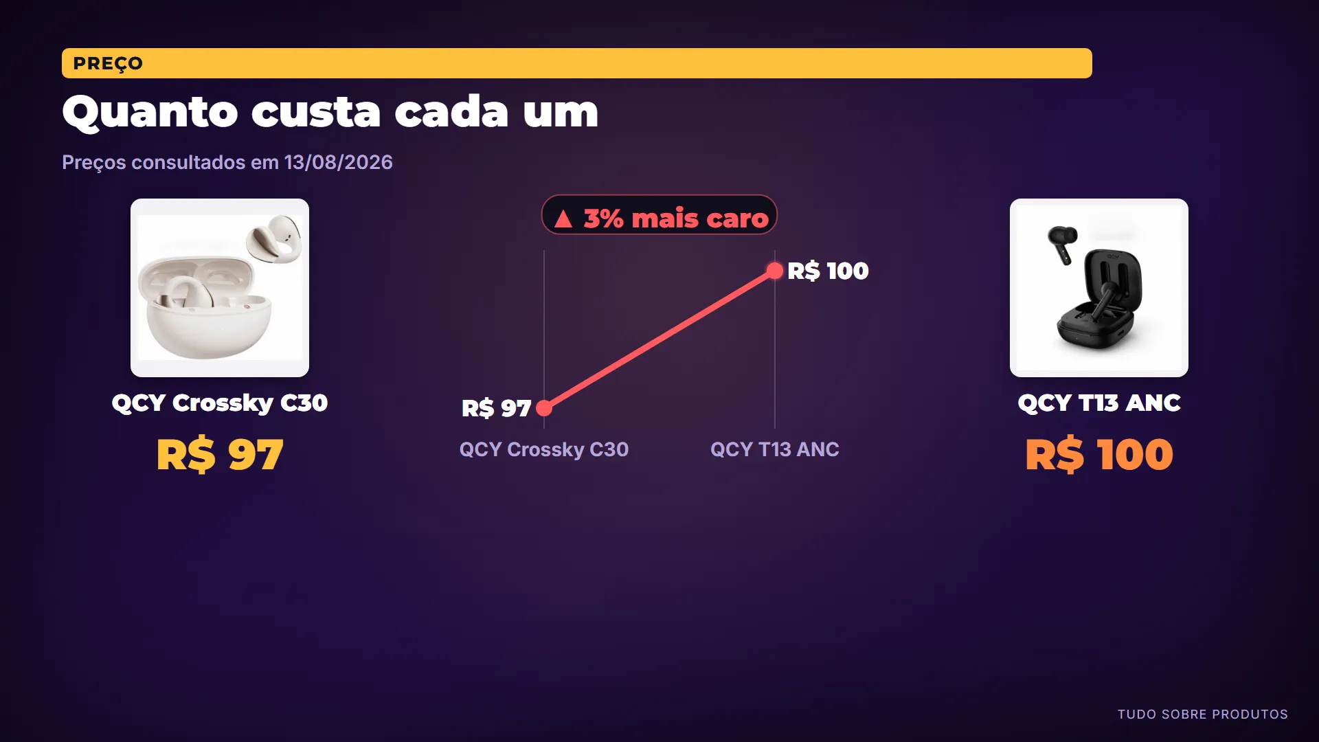 Quanto custa cada um: E quanto custa cada um — preços de hoje, 13/08/2026.