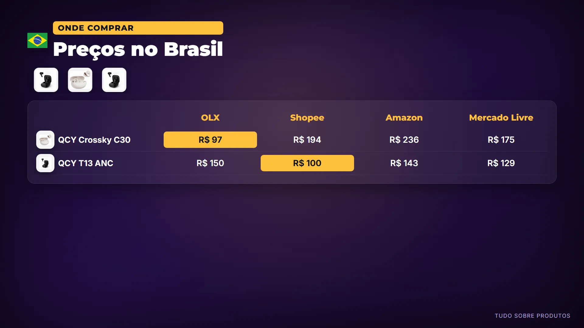 Preços no Brasil: Comprando no Brasil: o QCY Crossky C30 sai por 97 reais na OLX e o QCY T13 ANC por 100 reais na Shopee.