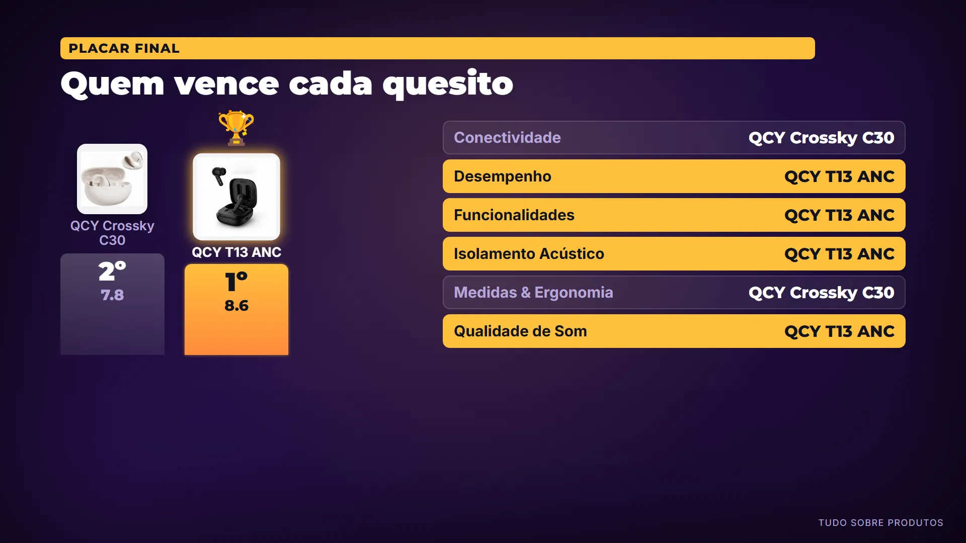 Quem vence cada quesito: Antes do veredito, o placar quesito a quesito.
