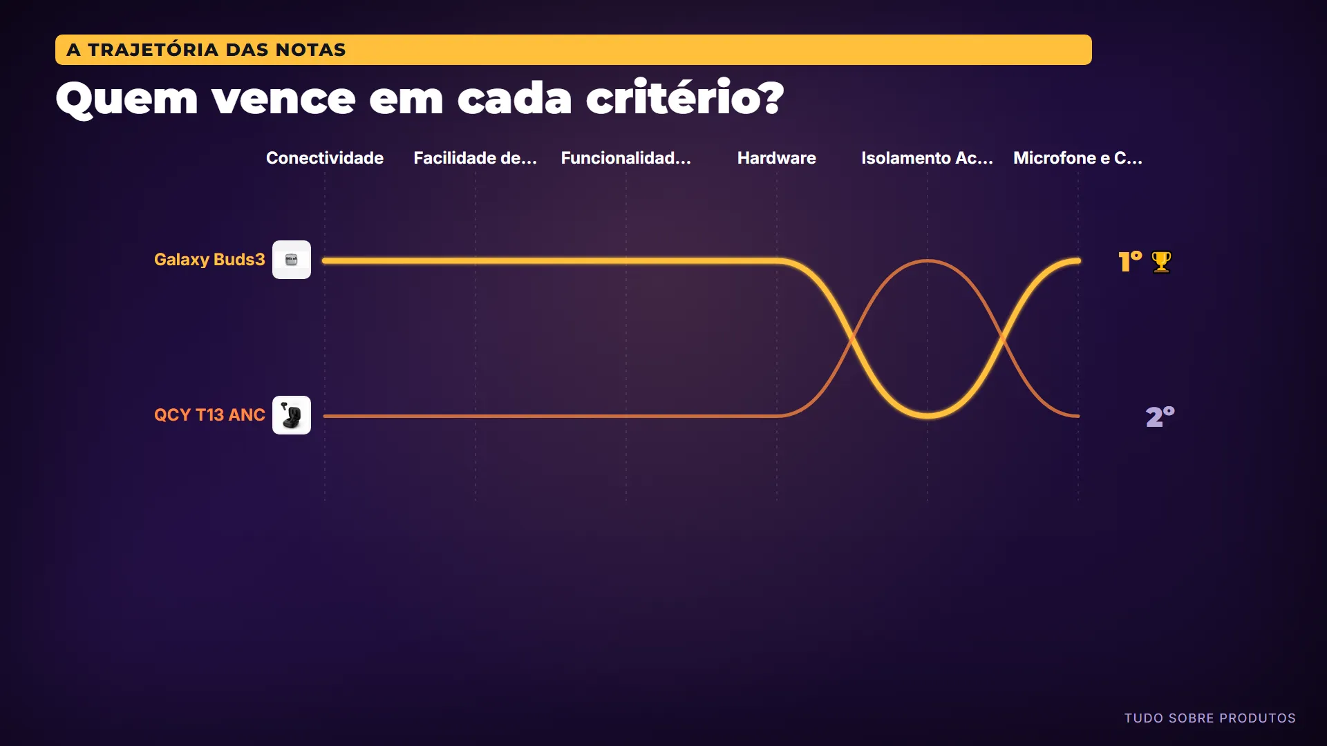 Quem vence em cada critério?: Olha a trajetória das notas: cada cruzamento das linhas é uma virada de vencedor.