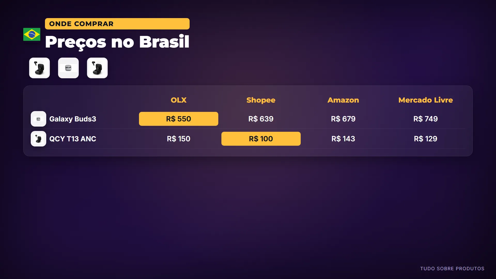 Preços no Brasil: Comprando no Brasil: o Galaxy Buds3 sai por 550 reais na OLX e o QCY T13 ANC por 100 reais na Shopee.