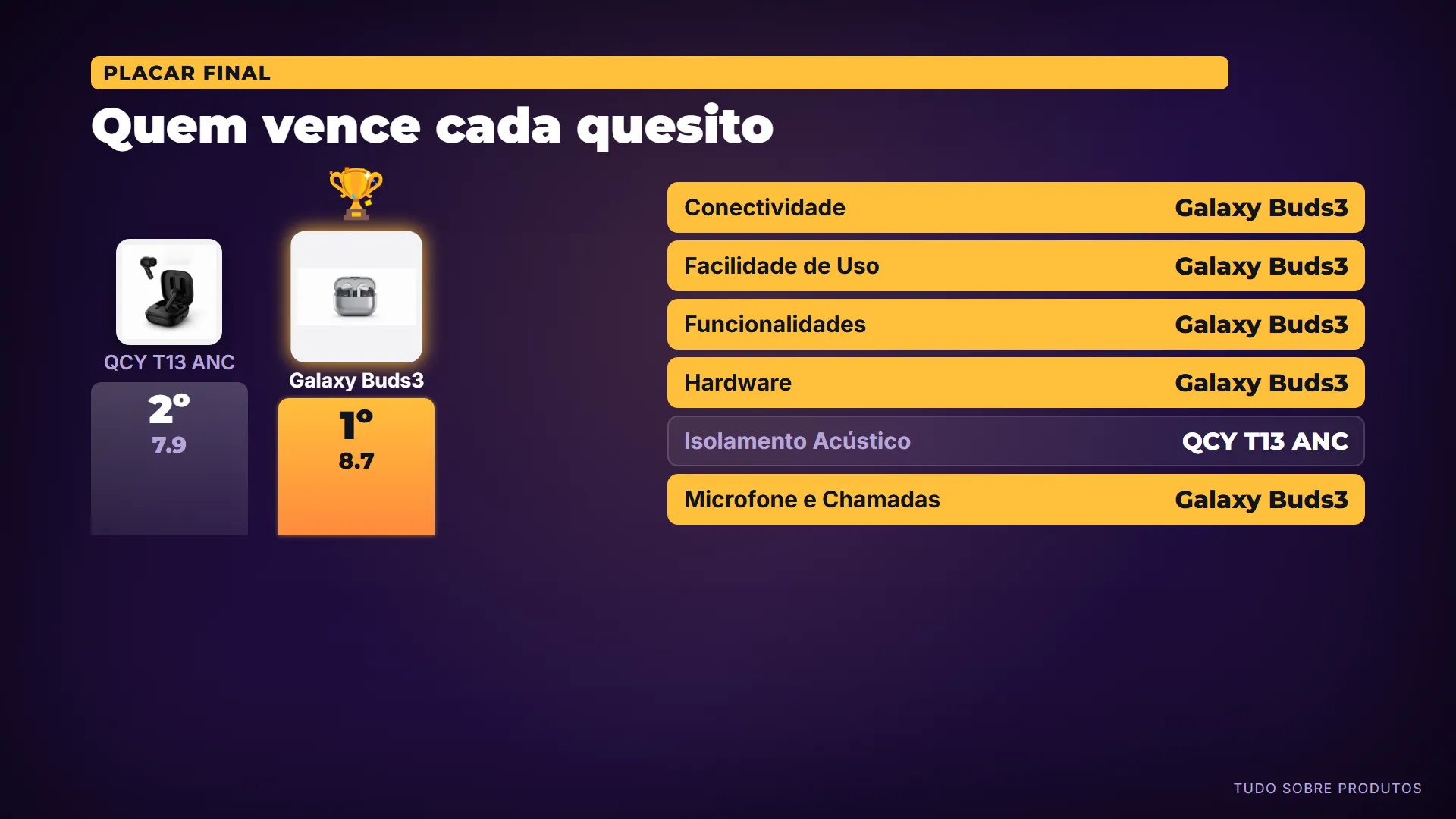 Quem vence cada quesito: Antes do veredito, o placar quesito a quesito.