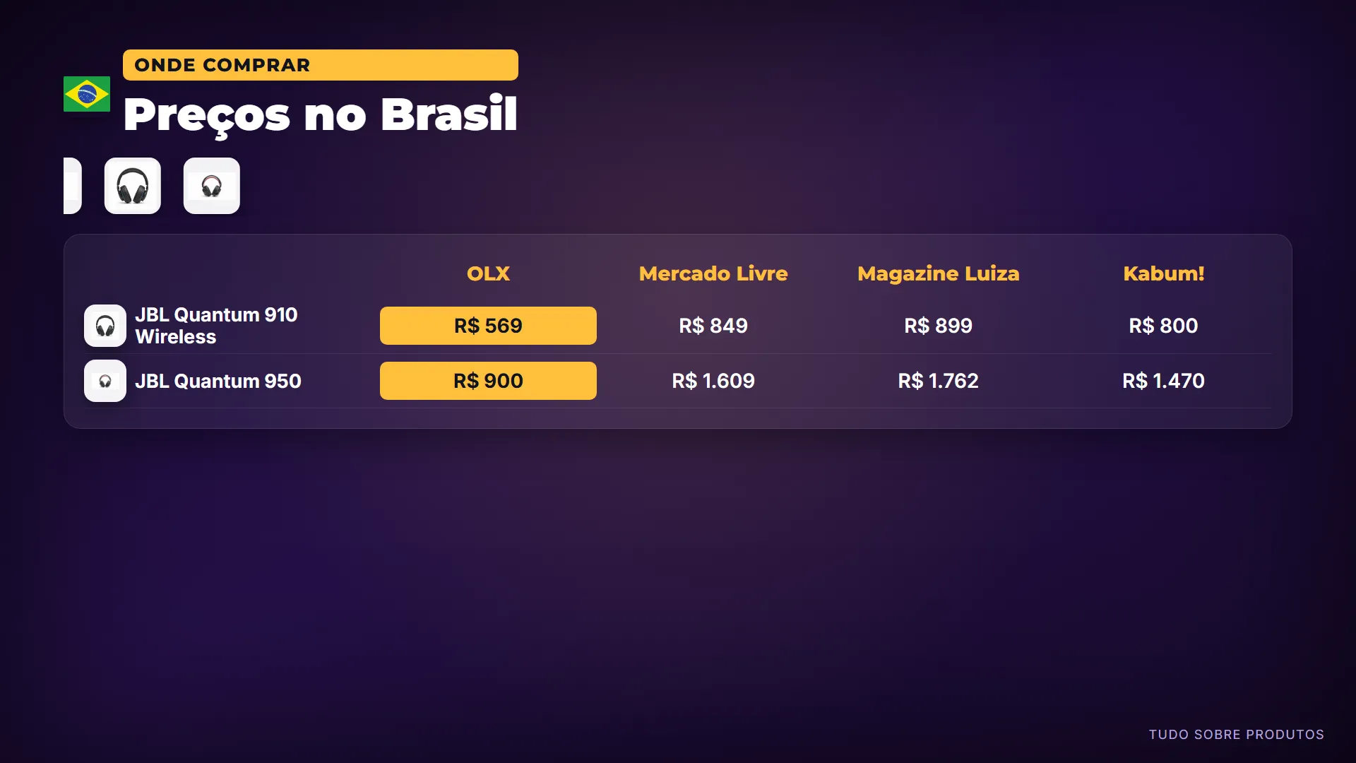 Preços no Brasil: Comprando no Brasil: o JBL Quantum 910 Wireless sai por 569 reais na OLX e o JBL Quantum 950 por 900 reais na OLX.