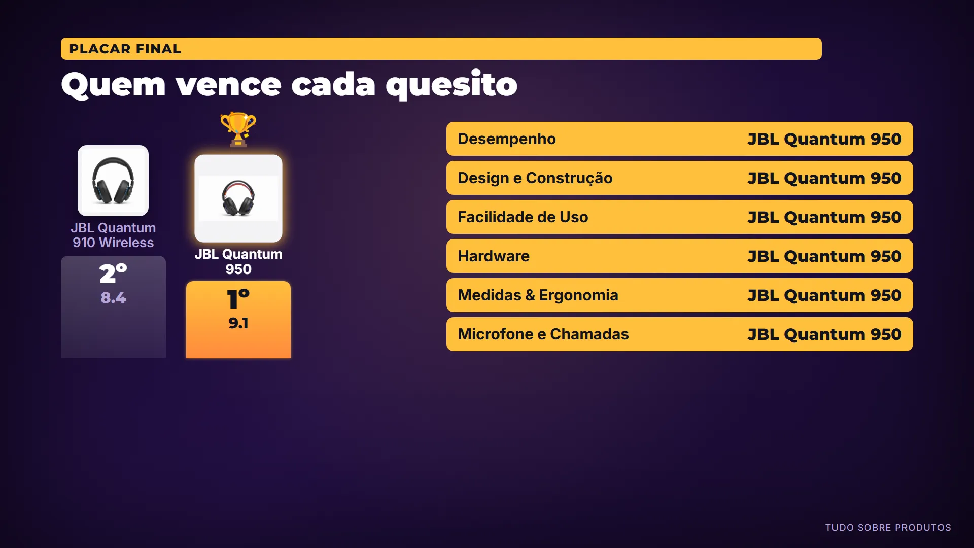 Quem vence cada quesito: Antes do veredito, o placar quesito a quesito.