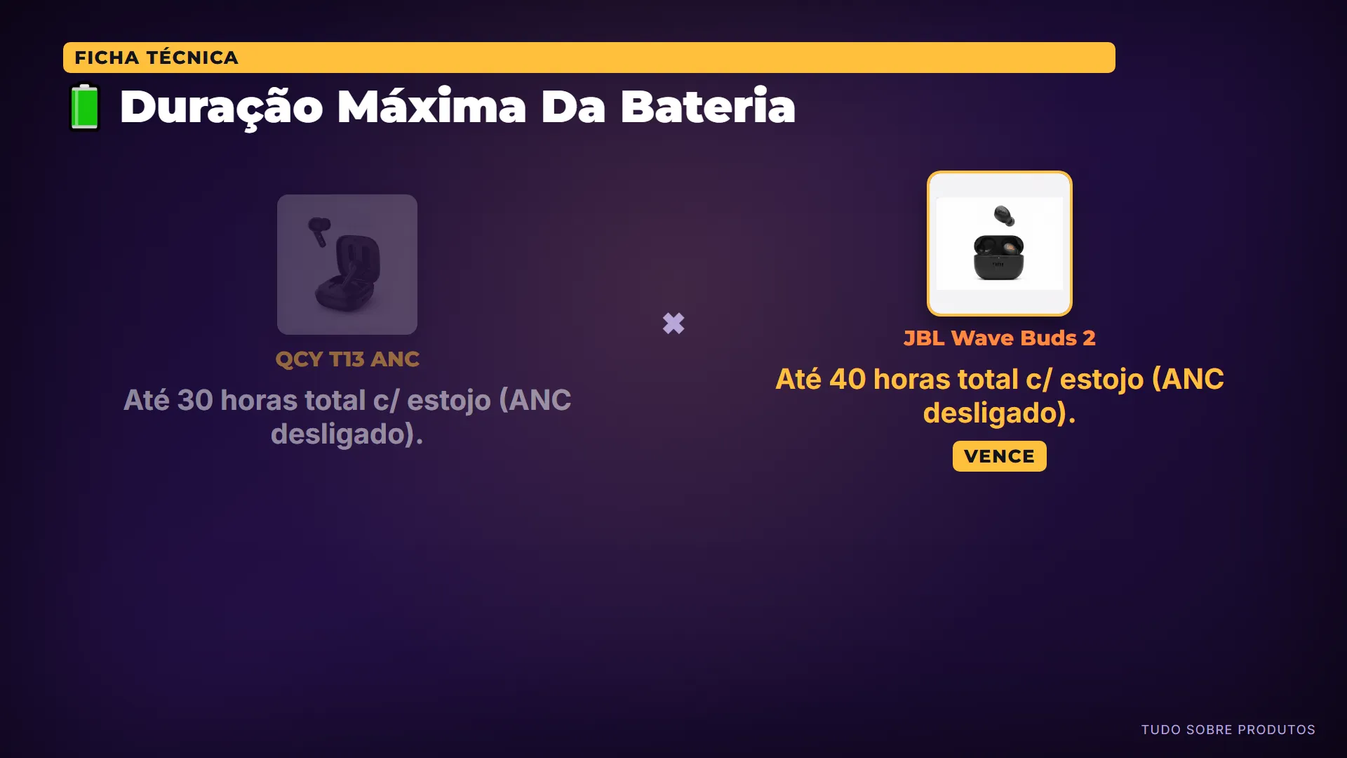 🔋 Duração Máxima Da Bateria: O JBL Wave Buds 2 oferece 10 horas a mais de autonomia total (40 horas versus 30 horas do QCY), sendo um dos melhores d…