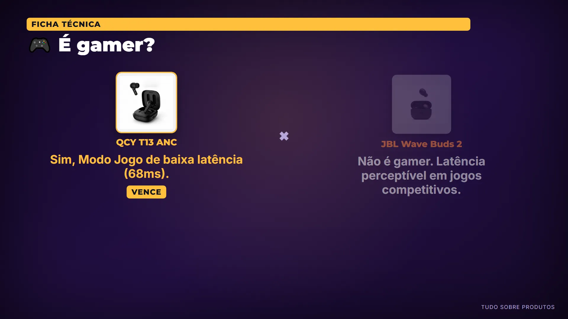 🎮 É gamer?: O QCY T13 ANC possui um modo de baixa latência (68ms) dedicado para jogos, o que o torna superior para essa finalidade…