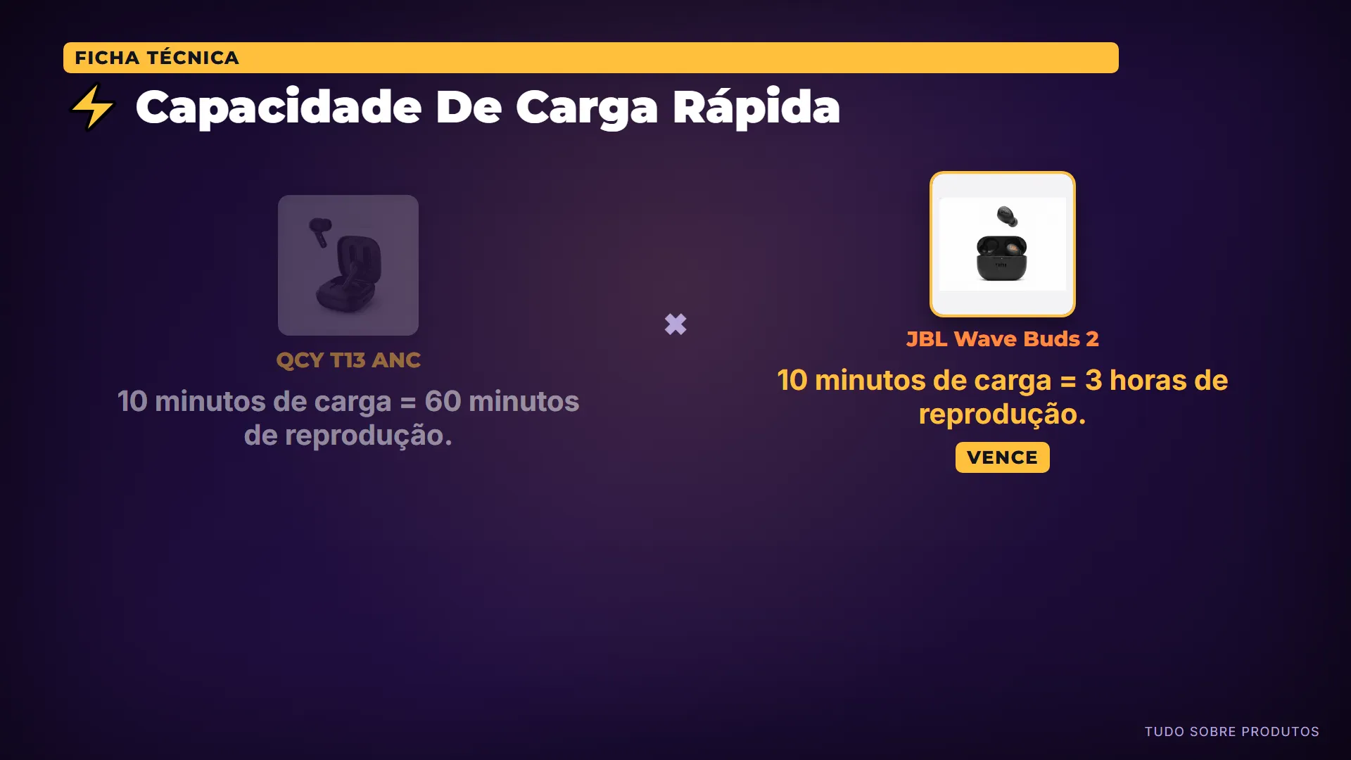 ⚡ Capacidade De Carga Rápida: O JBL Wave Buds 2 oferece uma carga rápida mais eficiente, fornecendo 3 horas de uso com apenas 10 minutos de carga, co…