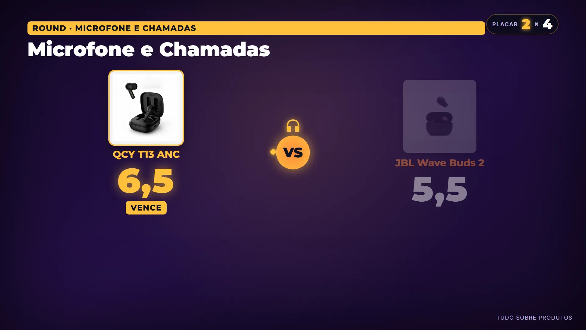Microfone e Chamadas: Nenhum dos dois modelos é excelente para chamadas, mas o QCY T13 ANC se sai visivelmente melhor.