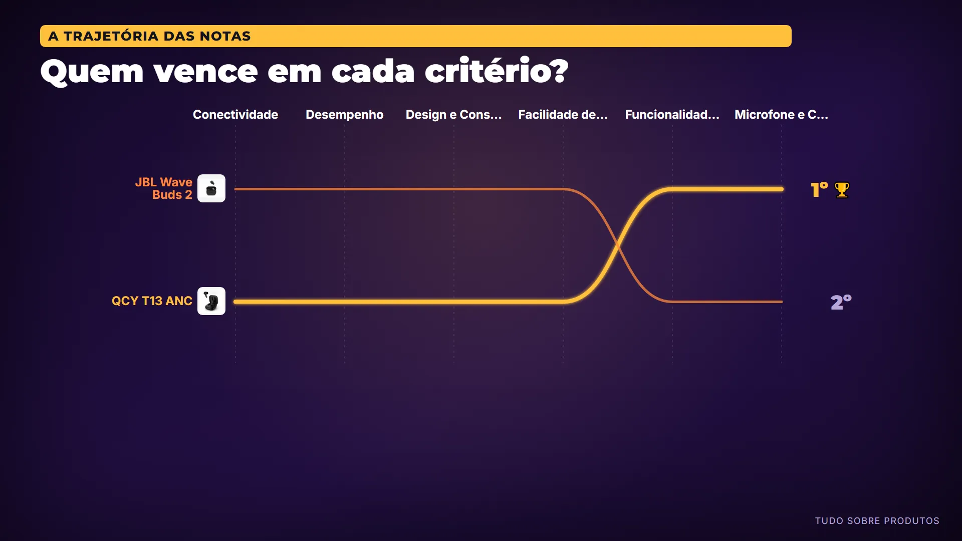 Quem vence em cada critério?: Olha a trajetória das notas: cada cruzamento das linhas é uma virada de vencedor.