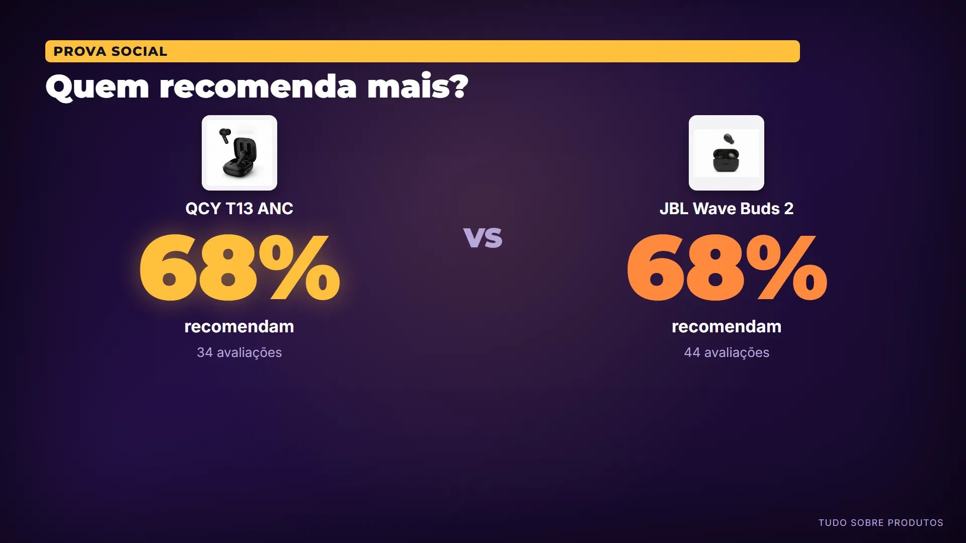 Quem recomenda mais?: Na aprovação dos donos, empate técnico: 68% recomendam os dois.