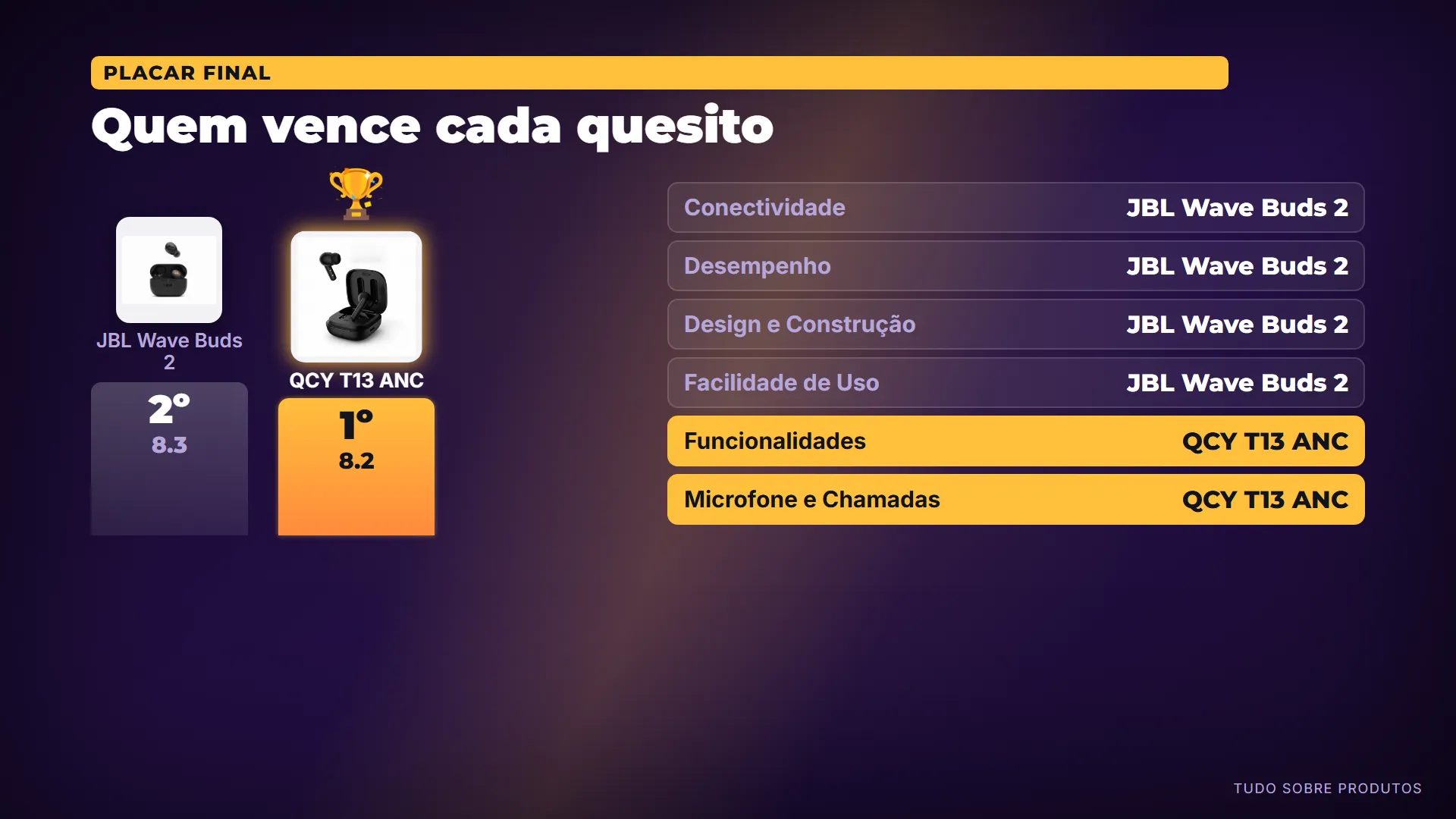 Quem vence cada quesito: Antes do veredito, o placar quesito a quesito.