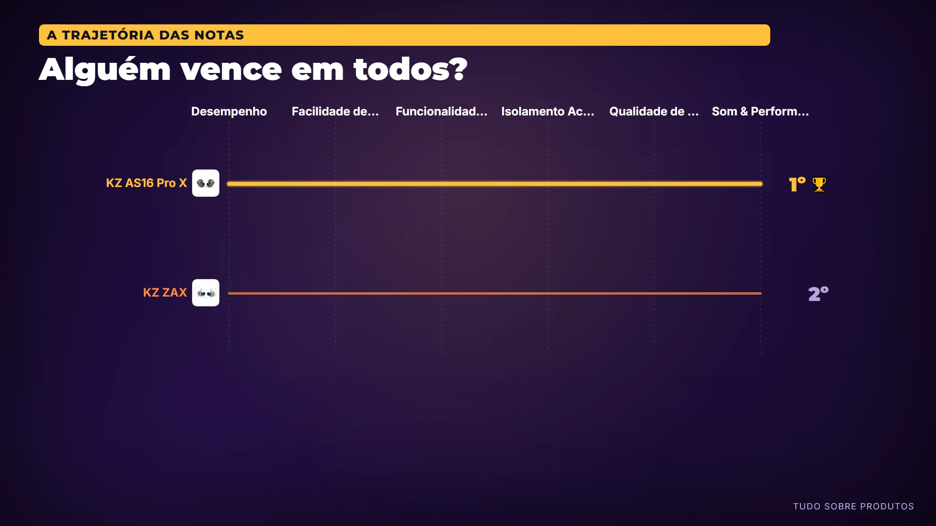 Alguém vence em todos?: E olha que as linhas nem se cruzam: o KZ AS16 Pro X fica por cima em todos os critérios, do primeiro ao último.