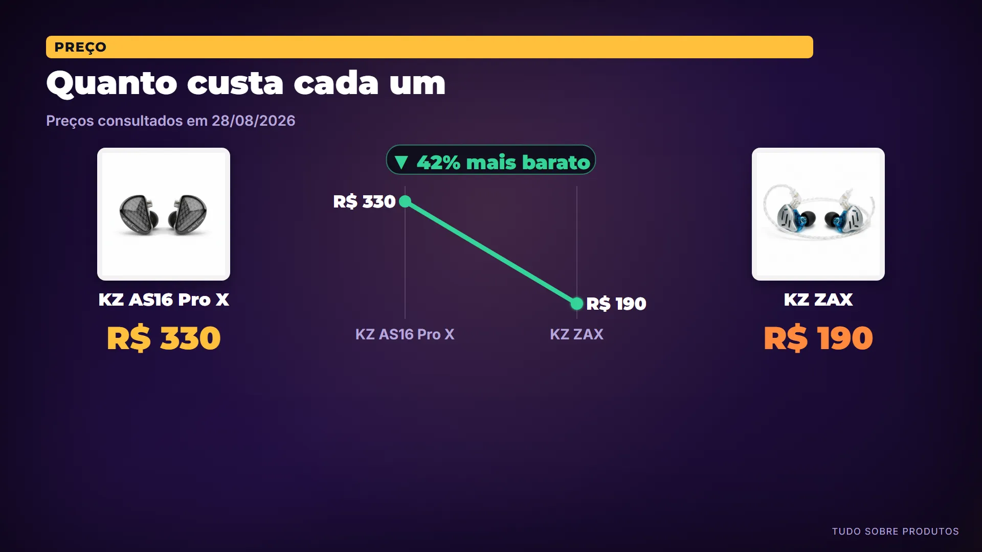 Quanto custa cada um: E quanto custa cada um — preços de hoje, 28/08/2026.