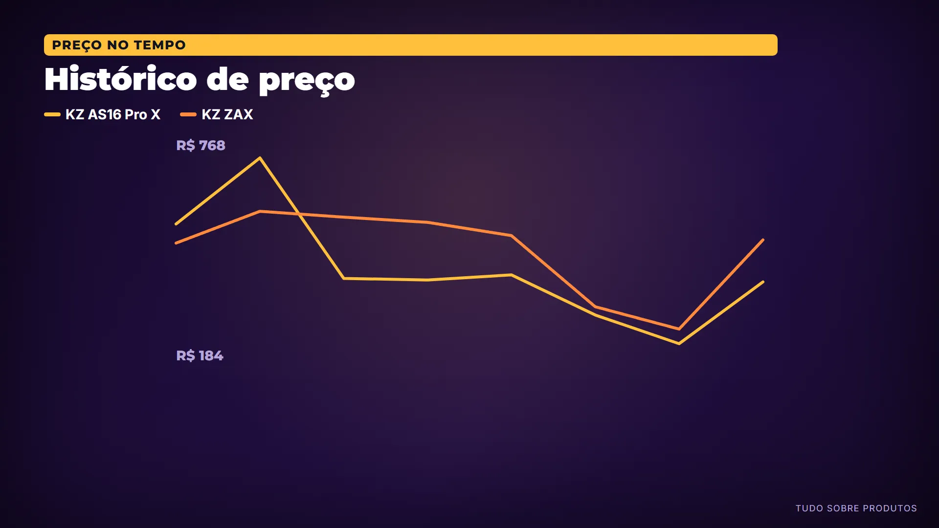 Histórico de preço: No timing de preço, o KZ AS16 Pro X está 42 reais abaixo da média recente; o KZ ZAX, 82 reais acima.