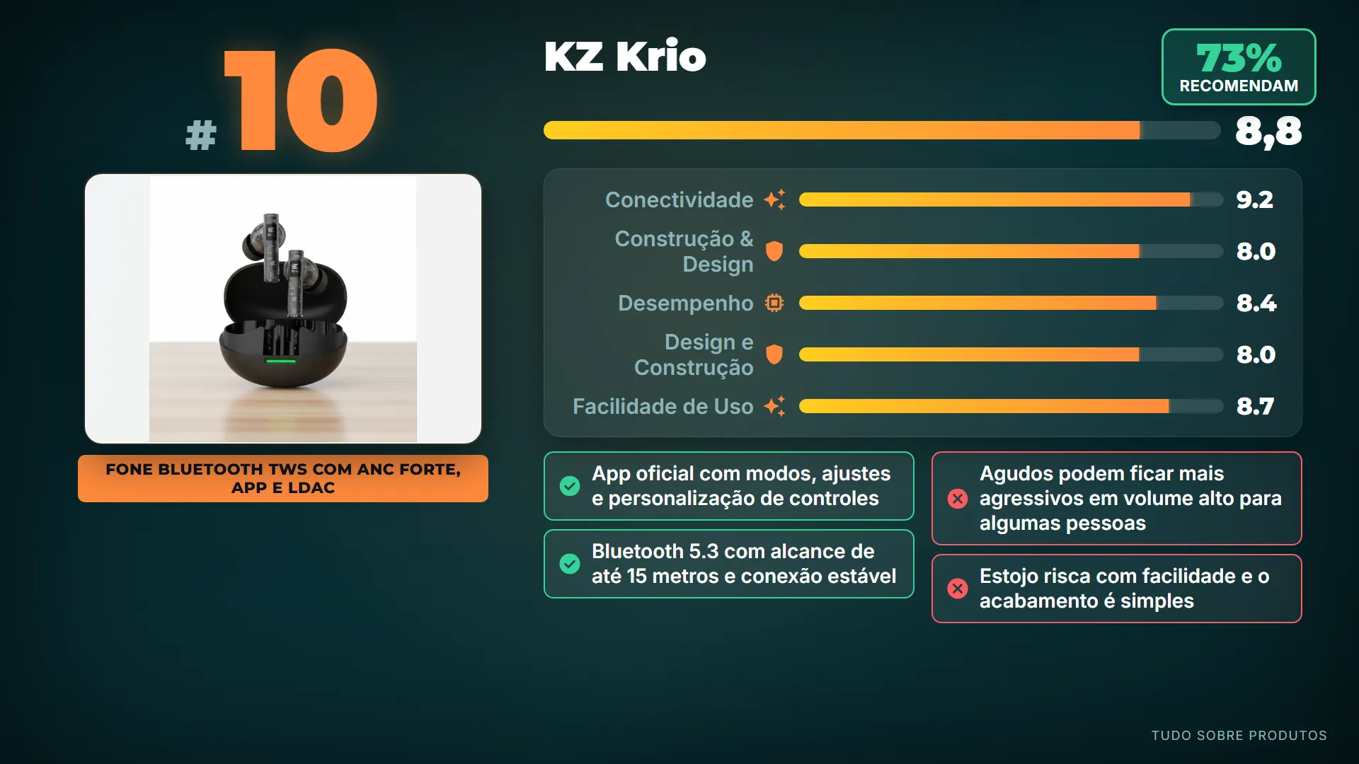 10. KZ Krio: O KZ Krio abre nosso ranking na décima posição, sendo ideal para quem busca funcionalidades modernas como ANC forte, ap…