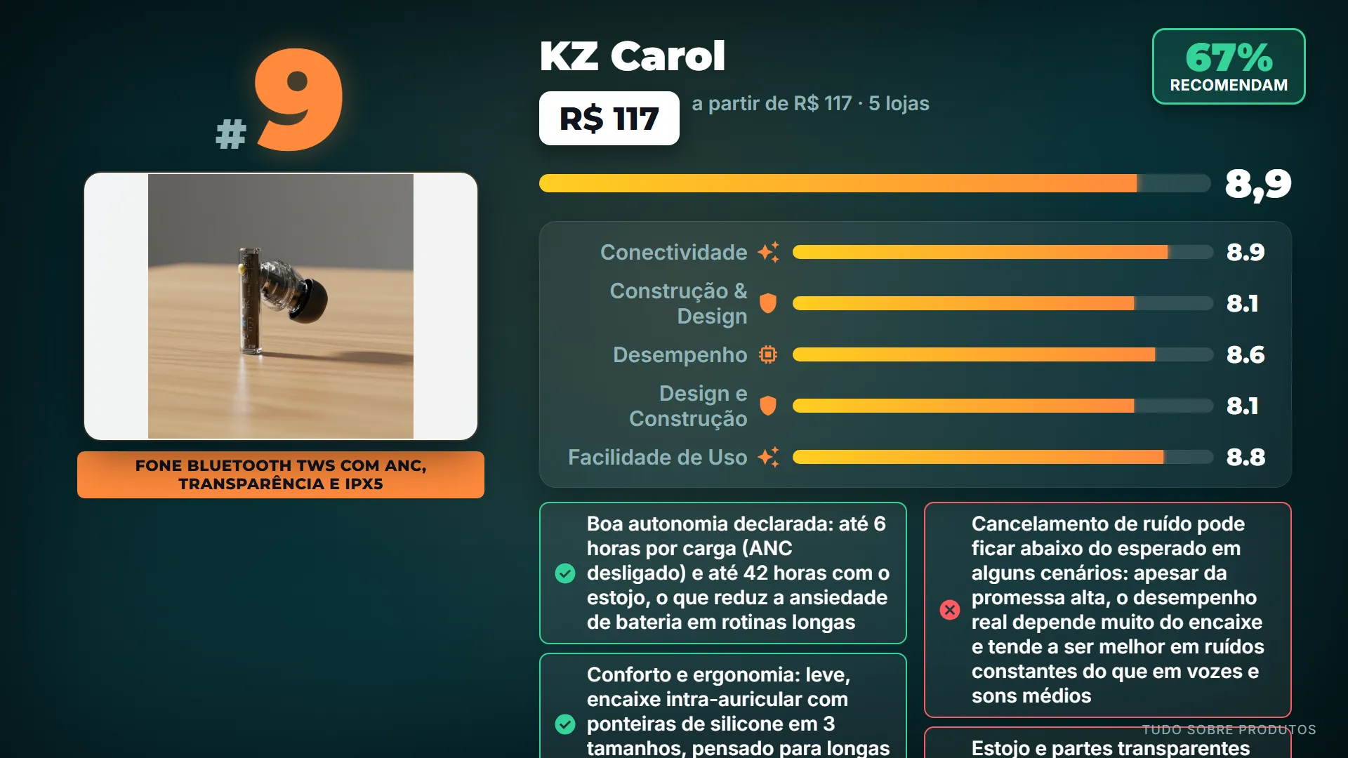 9. KZ Carol: Na nona posição, o KZ Carol oferece muitos recursos a um preço super acessível, incluindo ANC, modo transparência e res…