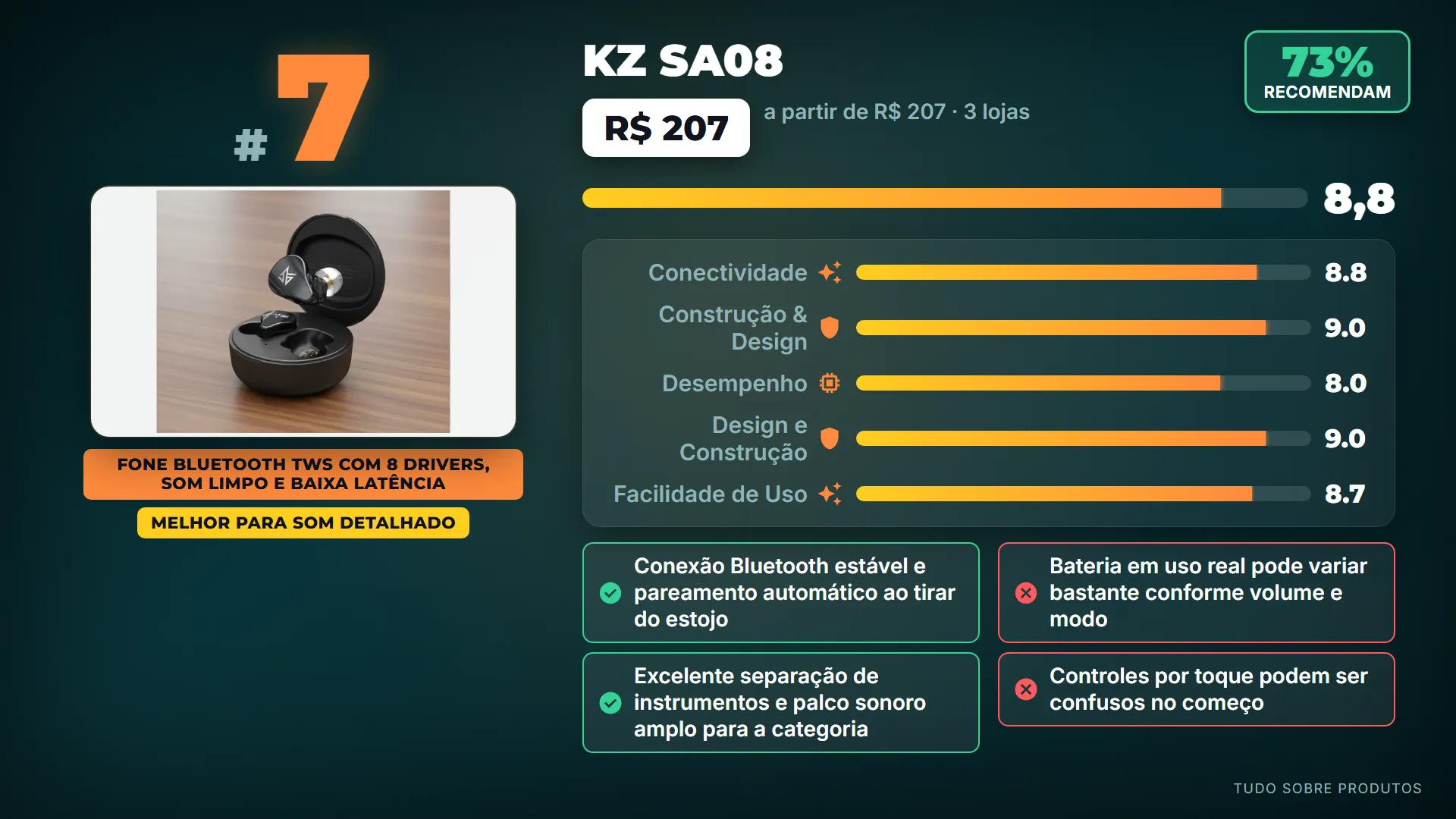 7. KZ SA08: O KZ SA08 ocupa a sétima posição, trazendo som detalhado e um visual mais sofisticado para quem busca qualidade sem gas…
