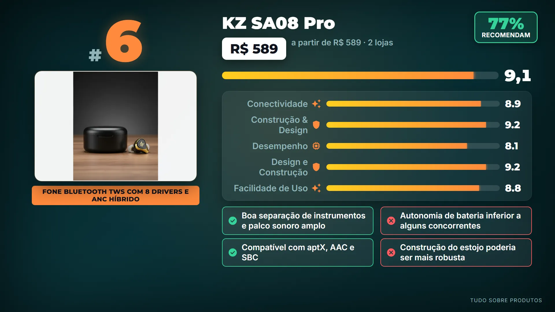 6. KZ SA08 Pro: Na sexta posição, o KZ SA08 Pro se destaca pelo som refinado e proposta premium, ideal para quem valoriza detalhes sono…