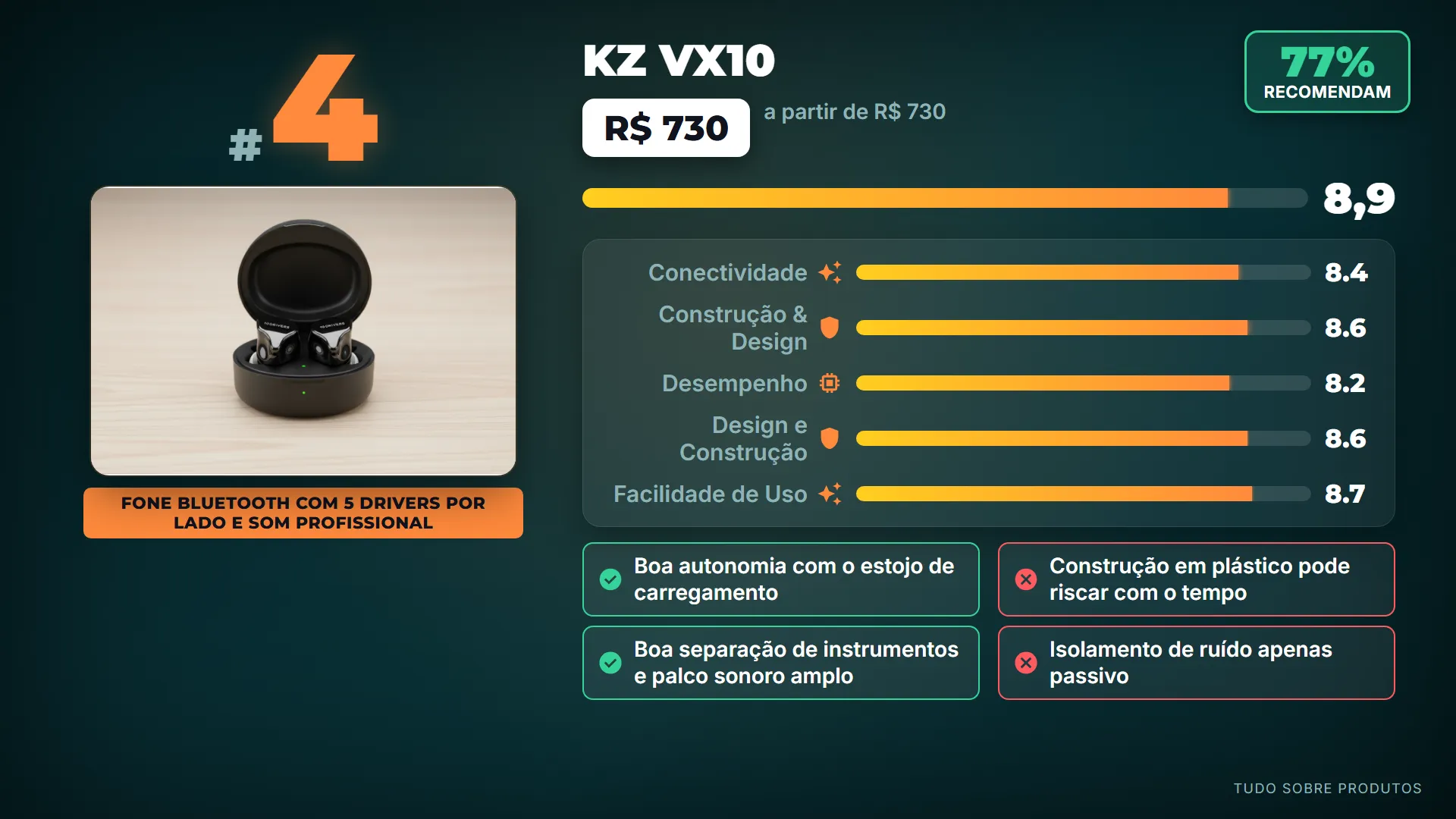 4. KZ VX10: No quarto lugar, o KZ VX10 impressiona com sua proposta de som avançado, muitos drivers e um palco sonoro amplo.