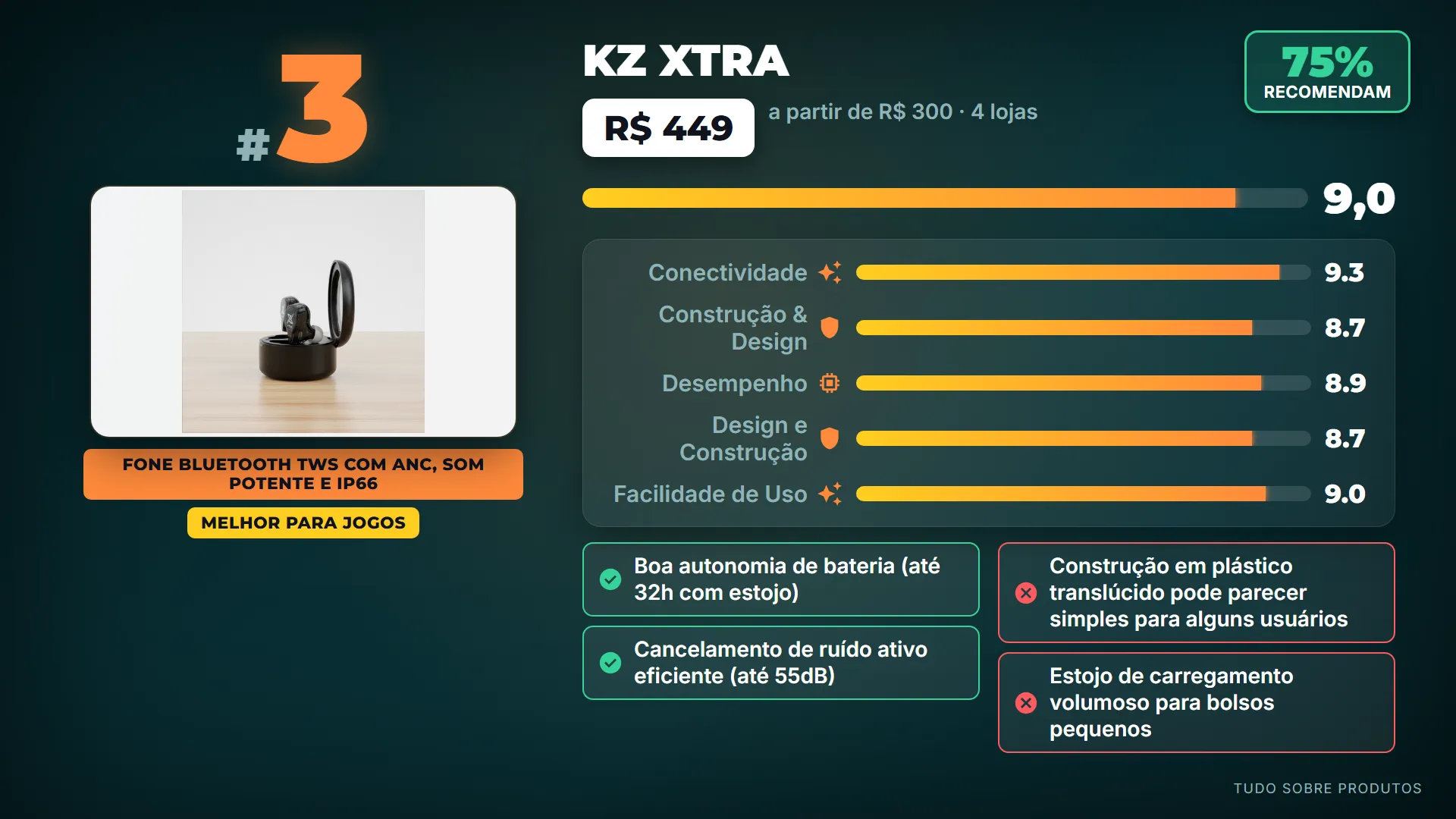 3. KZ XTRA: O KZ XTRA garante o bronze na terceira posição, combinando ANC, boa bateria, resistência à água e som potente para o di…