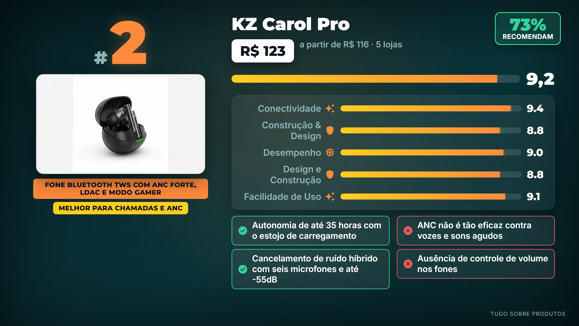 2. KZ Carol Pro: Na segunda posição, o KZ Carol Pro entrega um conjunto impressionante: som de alta definição, cancelamento de ruído rea…