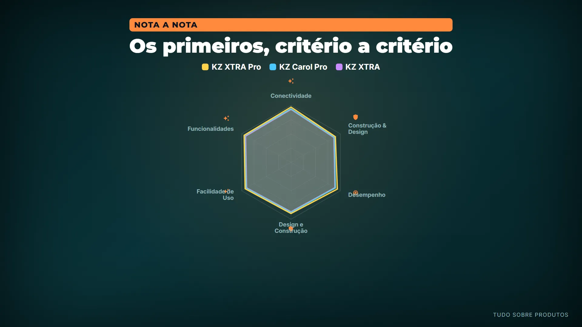 Os primeiros, critério a critério: No radar dá pra ver de uma vez onde cada um dos primeiros colocados se destaca, critério a critério.