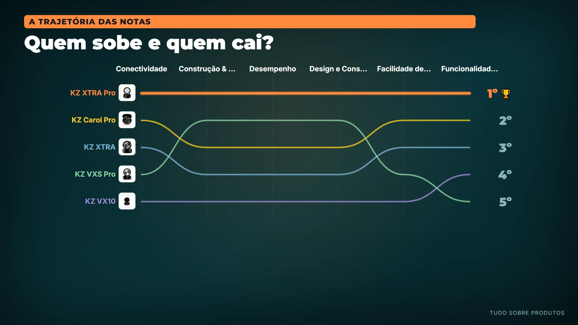 Quem sobe e quem cai?: Olha a trajetória das notas: cada linha é um produto, e cada cruzamento é uma virada de posição.