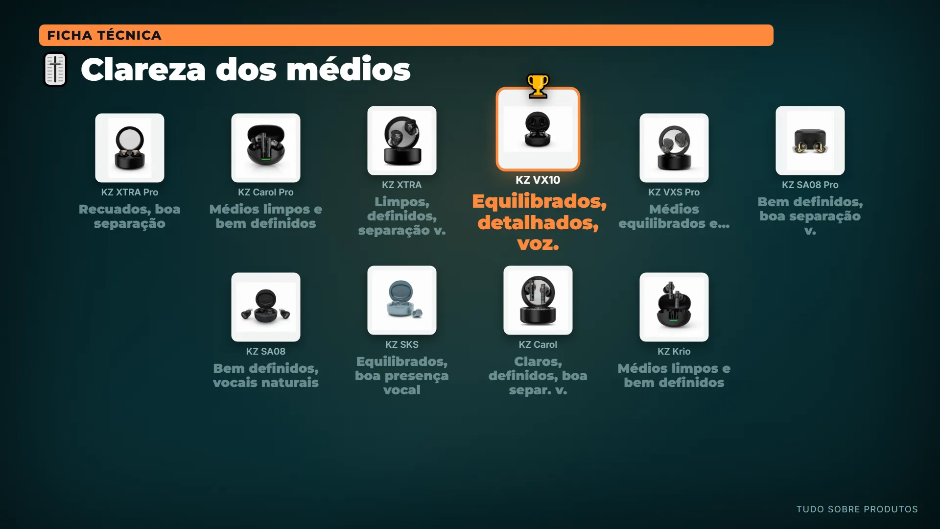 🎚️ Clareza dos médios: Com médios equilibrados e detalhados, o KZ VX10 oferece clareza impecável.