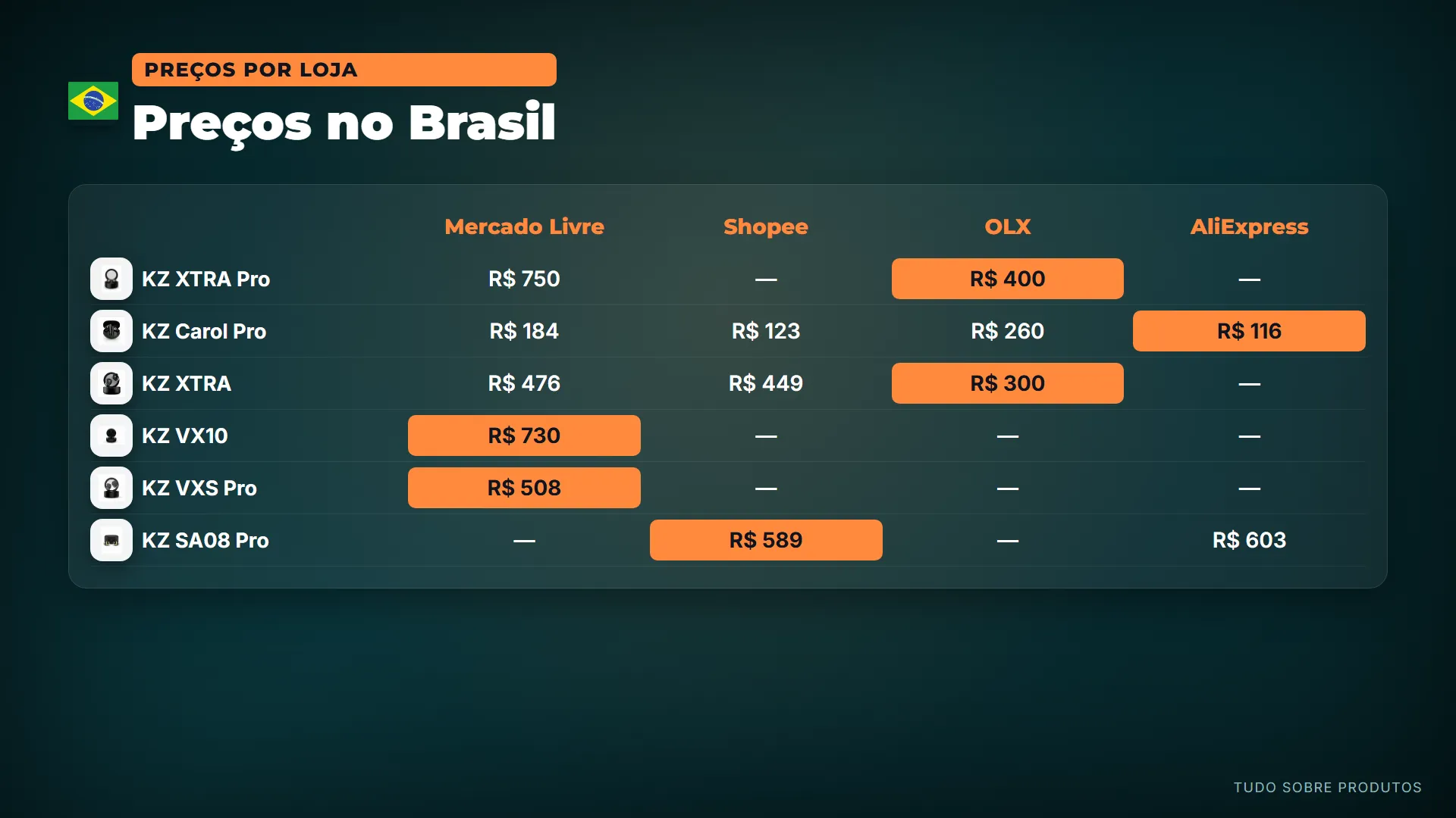 Preços no Brasil: O mapa de preços de hoje, 28/08/2026, no Brasil: quanto cada modelo custa em cada loja — o destaque marca onde cada um…