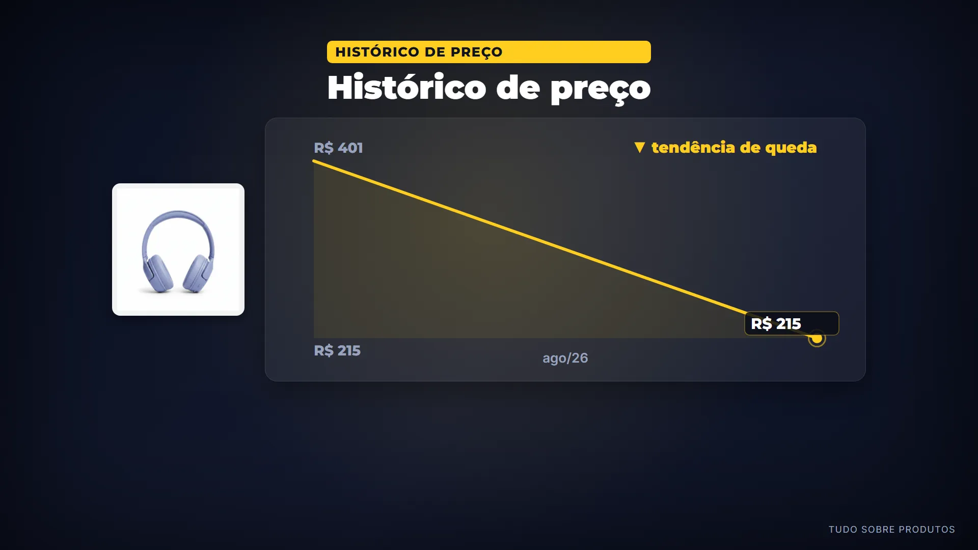 Histórico de preço: Com o preço médio de 80 reais, o JBL Tune 530BT tem um histórico de pequenas flutuações.