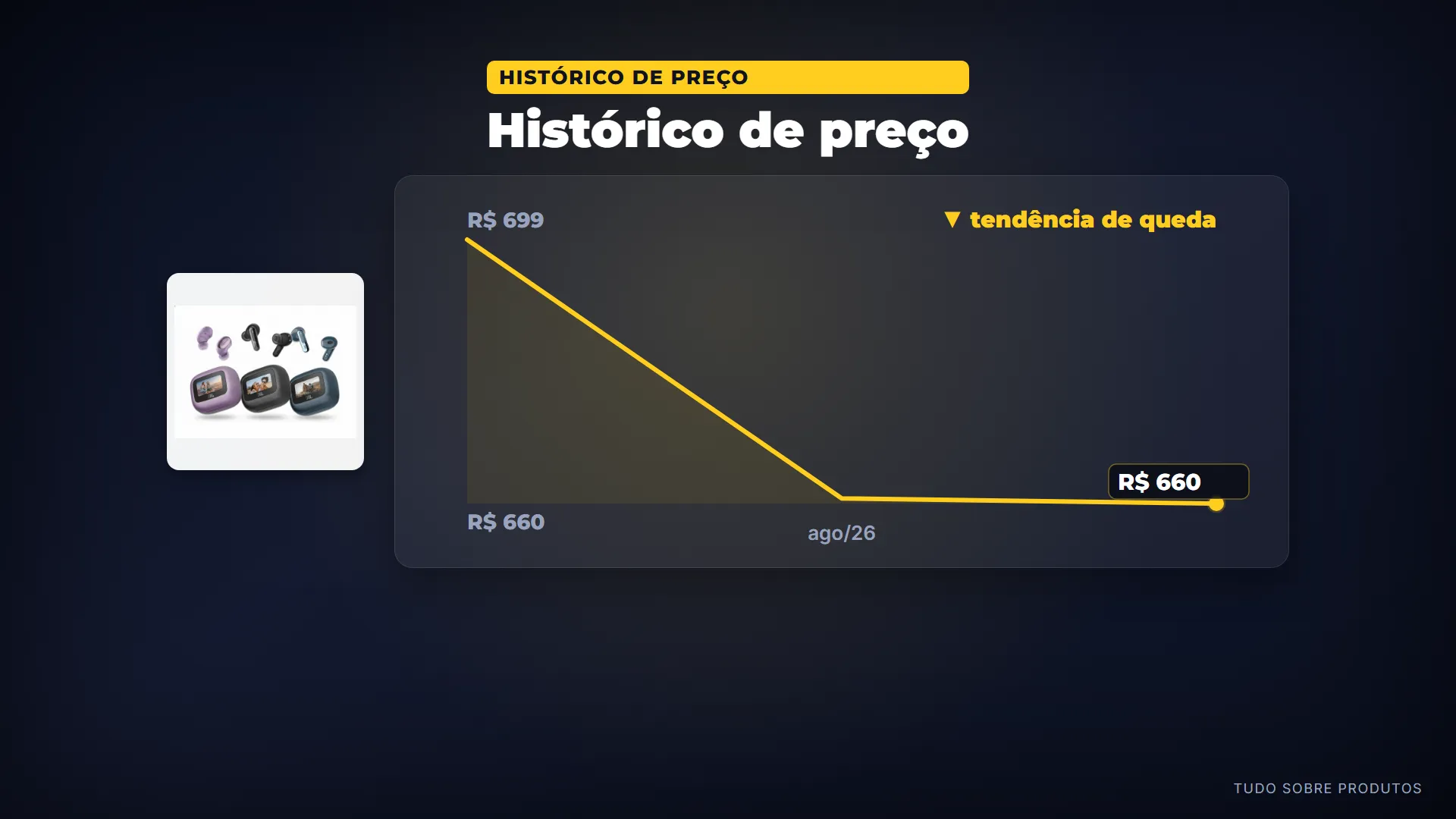 Histórico de preço: O JBL Live Buds 3 custa 359 reais.